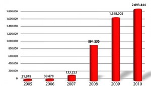 Jährliche Anzahl Computerschädlinge seit 2005 