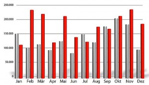 Malware-Aufkommen 2009 (grau) und 2010 (rot) 