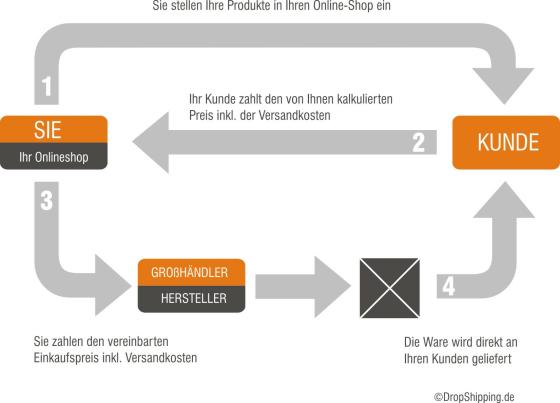 So funktioniert DropShipping