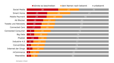 Quelle: TNS Infratest